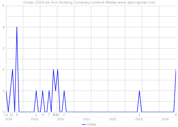 Visitas 2024 de Vivo Holding Company Limited (Malta) 