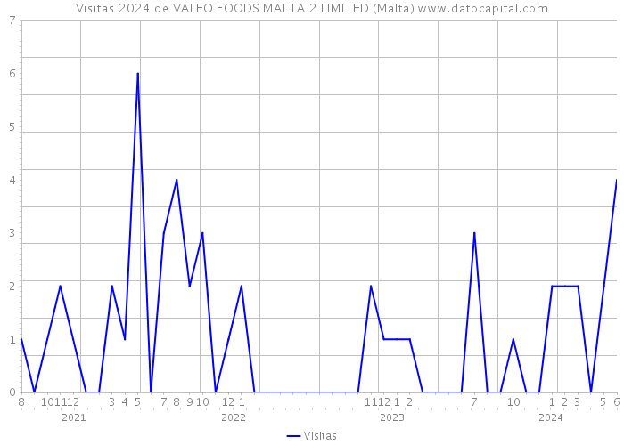 Visitas 2024 de VALEO FOODS MALTA 2 LIMITED (Malta) 