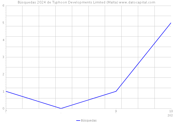Búsquedas 2024 de Typhoon Developments Limited (Malta) 