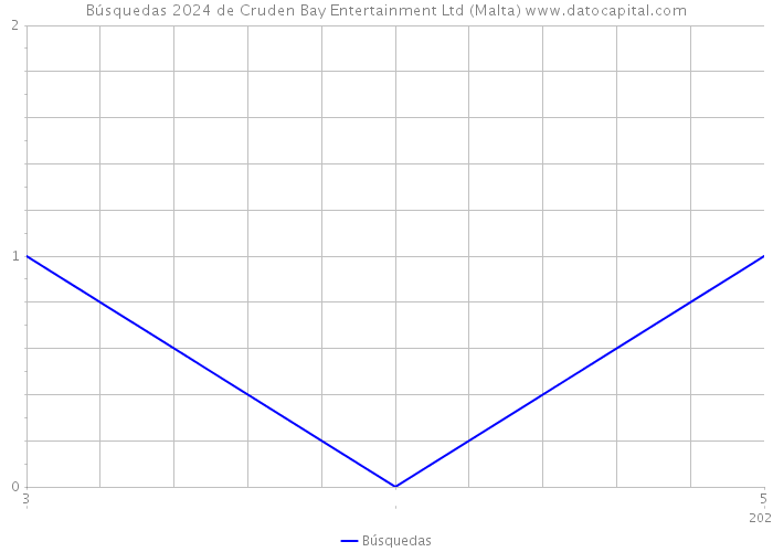 Búsquedas 2024 de Cruden Bay Entertainment Ltd (Malta) 