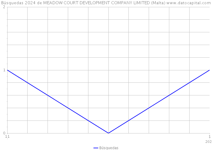 Búsquedas 2024 de MEADOW COURT DEVELOPMENT COMPANY LIMITED (Malta) 
