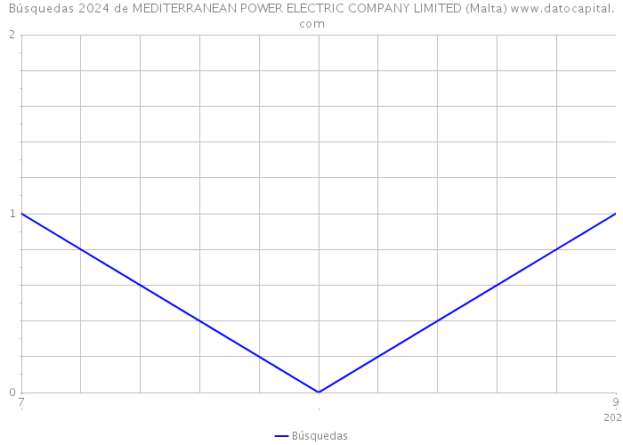Búsquedas 2024 de MEDITERRANEAN POWER ELECTRIC COMPANY LIMITED (Malta) 