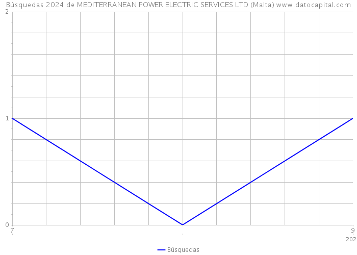 Búsquedas 2024 de MEDITERRANEAN POWER ELECTRIC SERVICES LTD (Malta) 