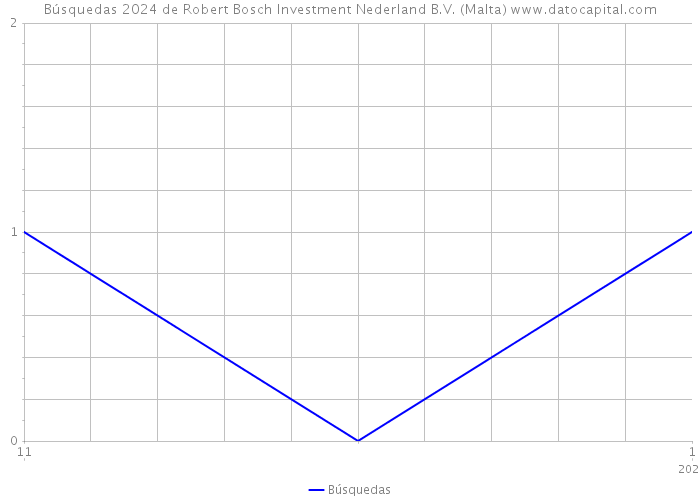 Búsquedas 2024 de Robert Bosch Investment Nederland B.V. (Malta) 
