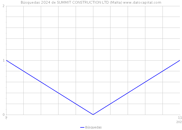Búsquedas 2024 de SUMMIT CONSTRUCTION LTD (Malta) 