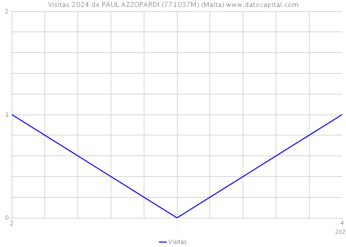 Visitas 2024 de PAUL AZZOPARDI (771037M) (Malta) 