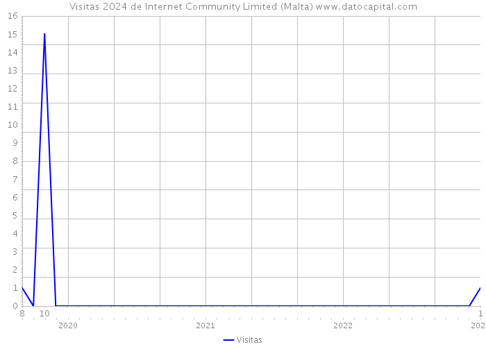Visitas 2024 de Internet Community Limited (Malta) 
