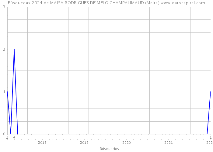 Búsquedas 2024 de MAISA RODRIGUES DE MELO CHAMPALIMAUD (Malta) 