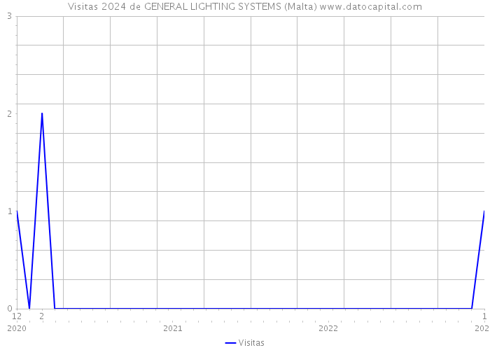 Visitas 2024 de GENERAL LIGHTING SYSTEMS (Malta) 
