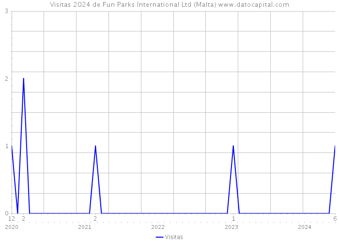 Visitas 2024 de Fun Parks International Ltd (Malta) 