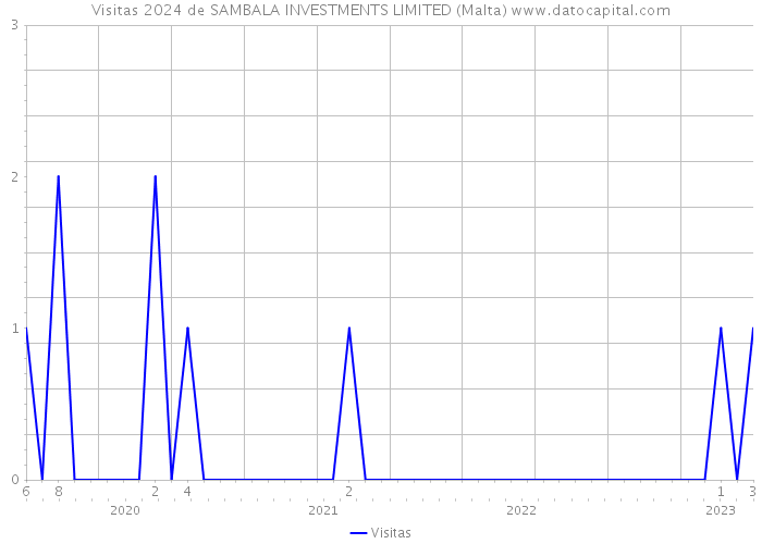 Visitas 2024 de SAMBALA INVESTMENTS LIMITED (Malta) 
