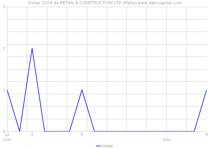 Visitas 2024 de RETAIL & CONSTRUCTION LTD (Malta) 