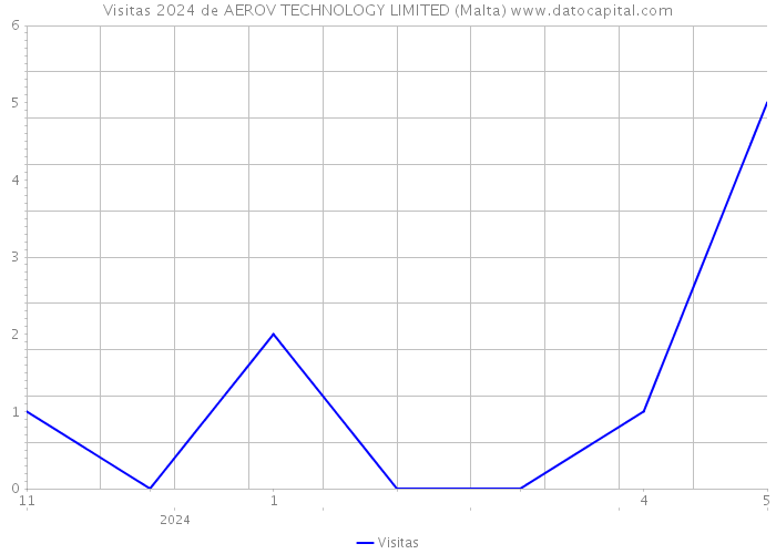 Visitas 2024 de AEROV TECHNOLOGY LIMITED (Malta) 