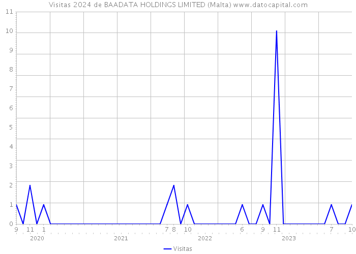 Visitas 2024 de BAADATA HOLDINGS LIMITED (Malta) 