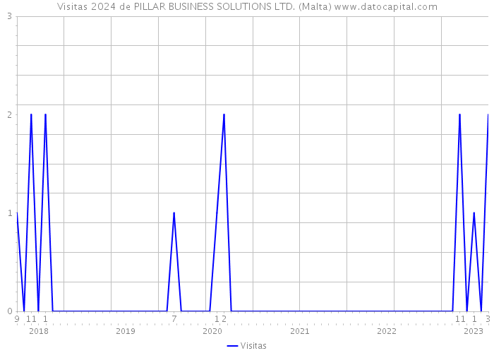 Visitas 2024 de PILLAR BUSINESS SOLUTIONS LTD. (Malta) 