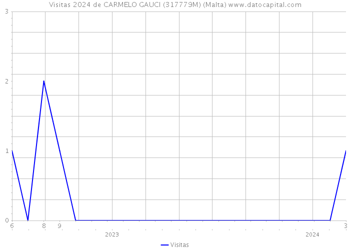 Visitas 2024 de CARMELO GAUCI (317779M) (Malta) 