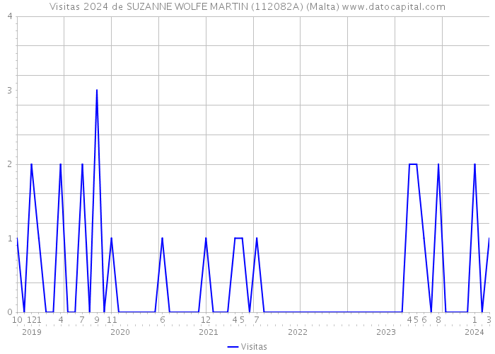 Visitas 2024 de SUZANNE WOLFE MARTIN (112082A) (Malta) 