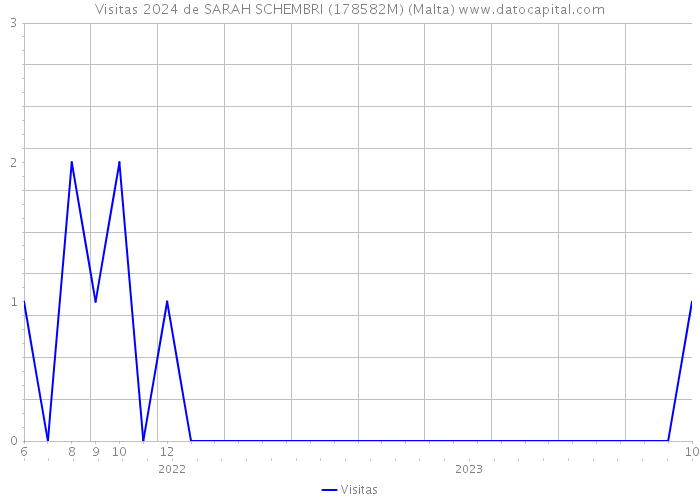 Visitas 2024 de SARAH SCHEMBRI (178582M) (Malta) 