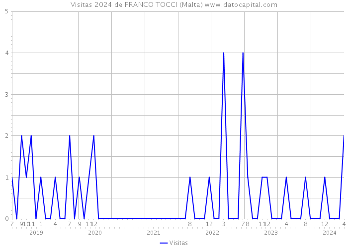 Visitas 2024 de FRANCO TOCCI (Malta) 