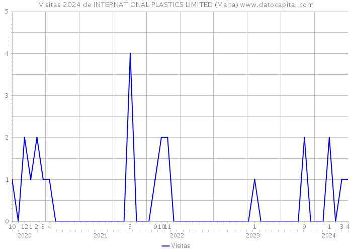 Visitas 2024 de INTERNATIONAL PLASTICS LIMITED (Malta) 