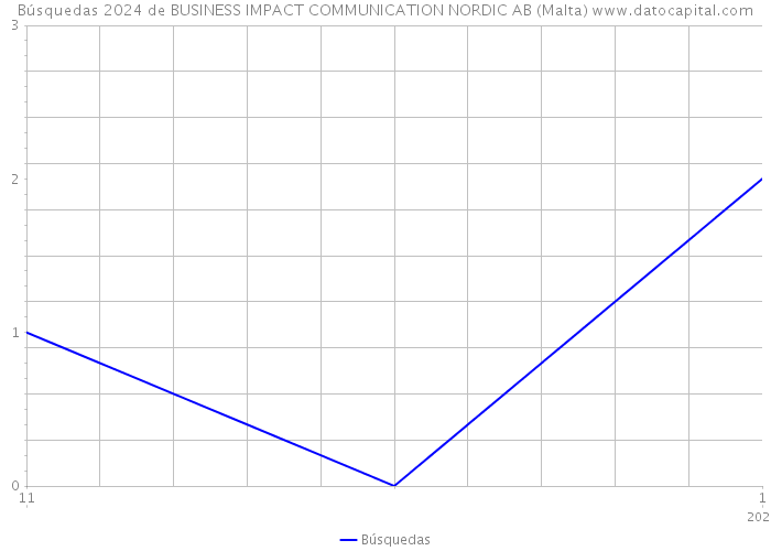 Búsquedas 2024 de BUSINESS IMPACT COMMUNICATION NORDIC AB (Malta) 
