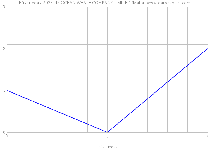Búsquedas 2024 de OCEAN WHALE COMPANY LIMITED (Malta) 