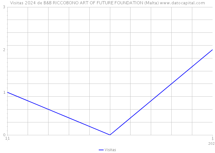Visitas 2024 de B&B RICCOBONO ART OF FUTURE FOUNDATION (Malta) 
