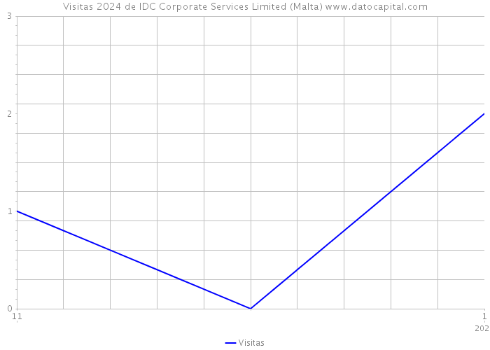 Visitas 2024 de IDC Corporate Services Limited (Malta) 