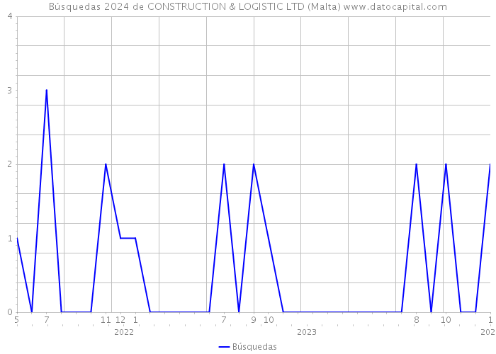 Búsquedas 2024 de CONSTRUCTION & LOGISTIC LTD (Malta) 