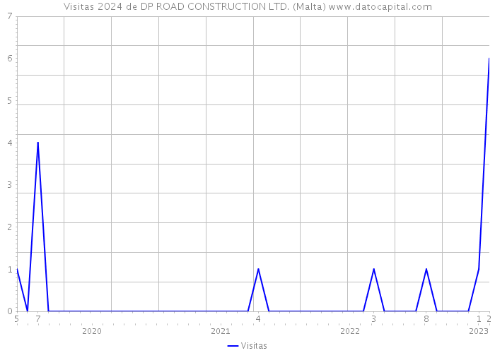 Visitas 2024 de DP ROAD CONSTRUCTION LTD. (Malta) 