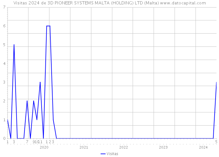 Visitas 2024 de 3D PIONEER SYSTEMS MALTA (HOLDING) LTD (Malta) 