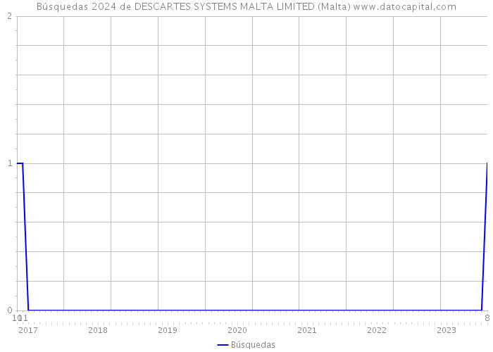 Búsquedas 2024 de DESCARTES SYSTEMS MALTA LIMITED (Malta) 