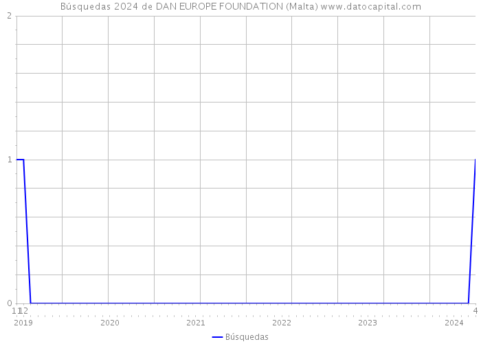 Búsquedas 2024 de DAN EUROPE FOUNDATION (Malta) 