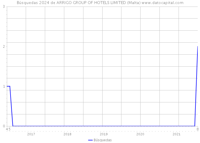 Búsquedas 2024 de ARRIGO GROUP OF HOTELS LIMITED (Malta) 