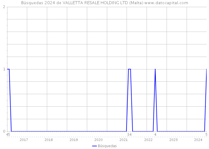 Búsquedas 2024 de VALLETTA RESALE HOLDING LTD (Malta) 