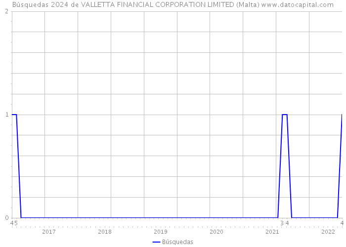 Búsquedas 2024 de VALLETTA FINANCIAL CORPORATION LIMITED (Malta) 