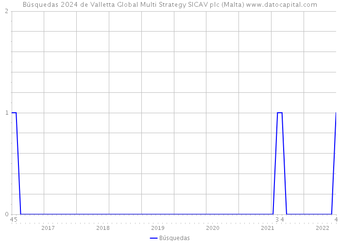 Búsquedas 2024 de Valletta Global Multi Strategy SICAV plc (Malta) 