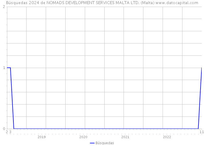 Búsquedas 2024 de NOMADS DEVELOPMENT SERVICES MALTA LTD. (Malta) 