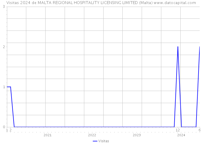 Visitas 2024 de MALTA REGIONAL HOSPITALITY LICENSING LIMITED (Malta) 
