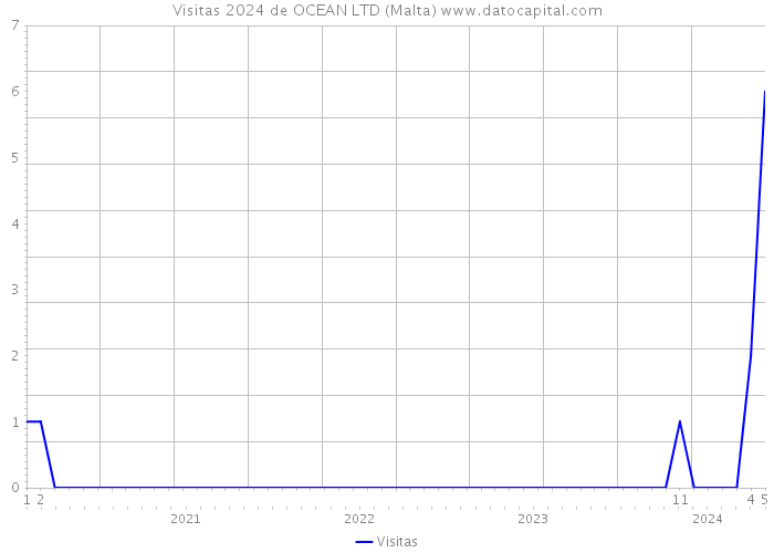 Visitas 2024 de OCEAN LTD (Malta) 