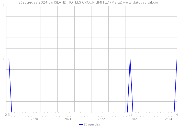 Búsquedas 2024 de ISLAND HOTELS GROUP LIMITED (Malta) 