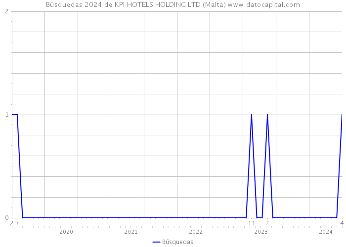 Búsquedas 2024 de KPI HOTELS HOLDING LTD (Malta) 
