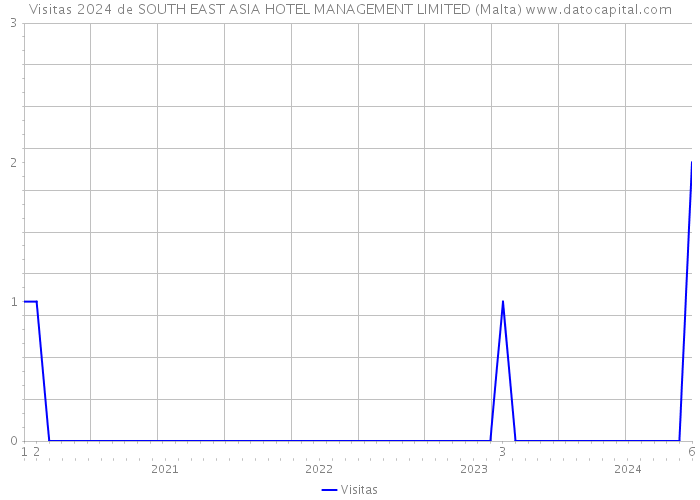 Visitas 2024 de SOUTH EAST ASIA HOTEL MANAGEMENT LIMITED (Malta) 