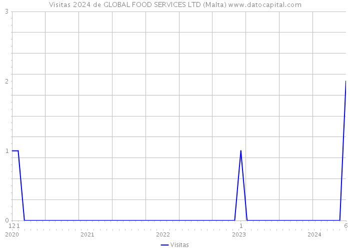 Visitas 2024 de GLOBAL FOOD SERVICES LTD (Malta) 