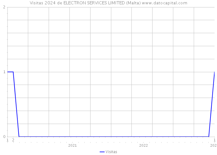 Visitas 2024 de ELECTRON SERVICES LIMITED (Malta) 