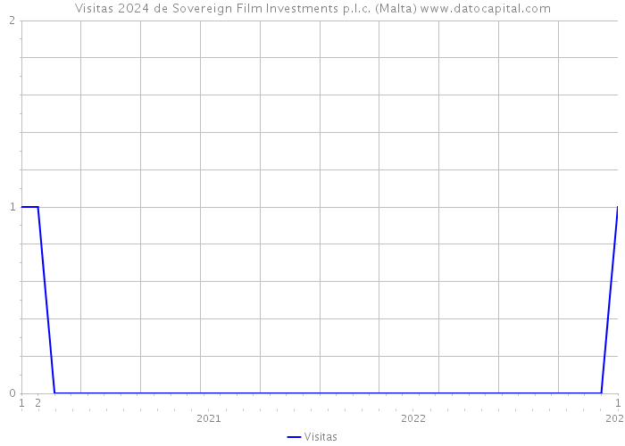 Visitas 2024 de Sovereign Film Investments p.l.c. (Malta) 
