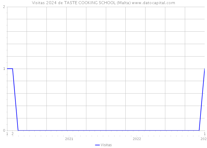 Visitas 2024 de TASTE COOKING SCHOOL (Malta) 