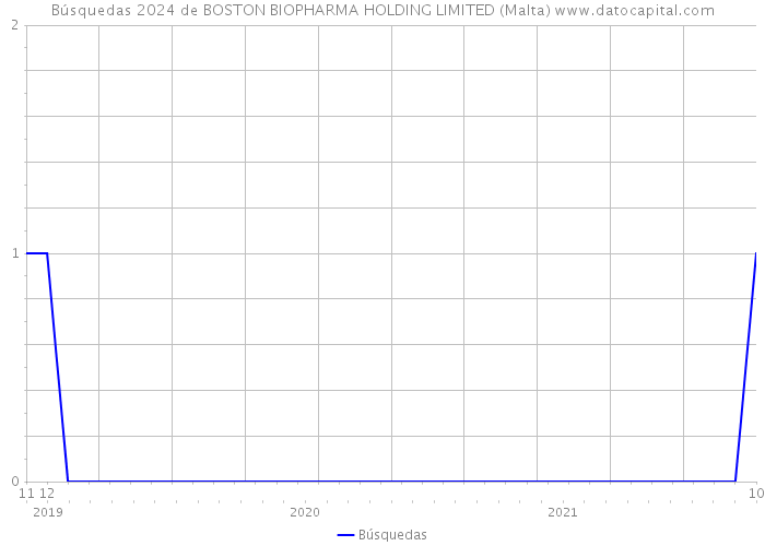 Búsquedas 2024 de BOSTON BIOPHARMA HOLDING LIMITED (Malta) 