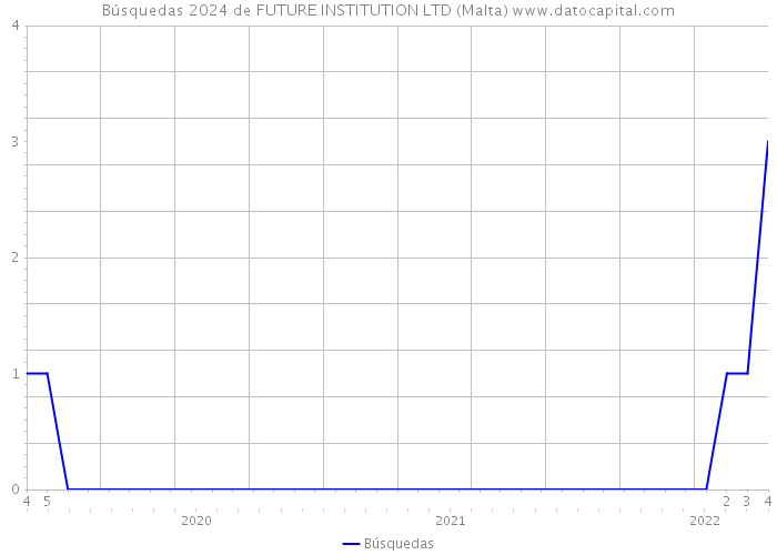 Búsquedas 2024 de FUTURE INSTITUTION LTD (Malta) 