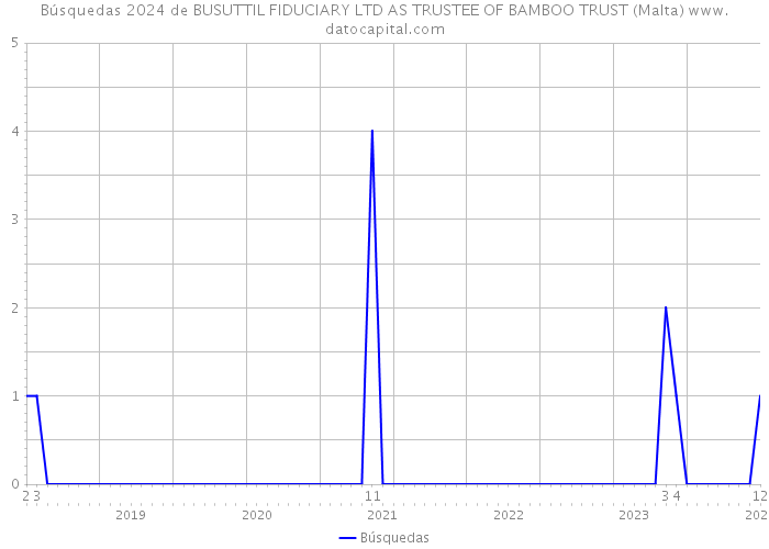 Búsquedas 2024 de BUSUTTIL FIDUCIARY LTD AS TRUSTEE OF BAMBOO TRUST (Malta) 